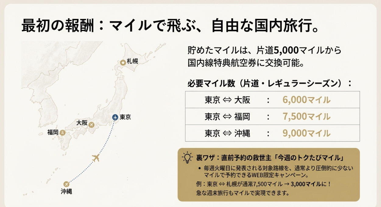 ANAマイル攻略ガイド：1マイルいくらの価値があるのか？、マイルを貯める３つの方法、誰でもできる日常生活編、初めての夢の無料国内旅行 | NEW  LIFE